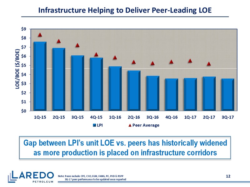 November 2017 Corporate Presentation – Laredo Petroleum Inc. – slide 11