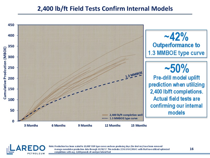 November 2017 Corporate Presentation – Laredo Petroleum Inc. – slide 15
