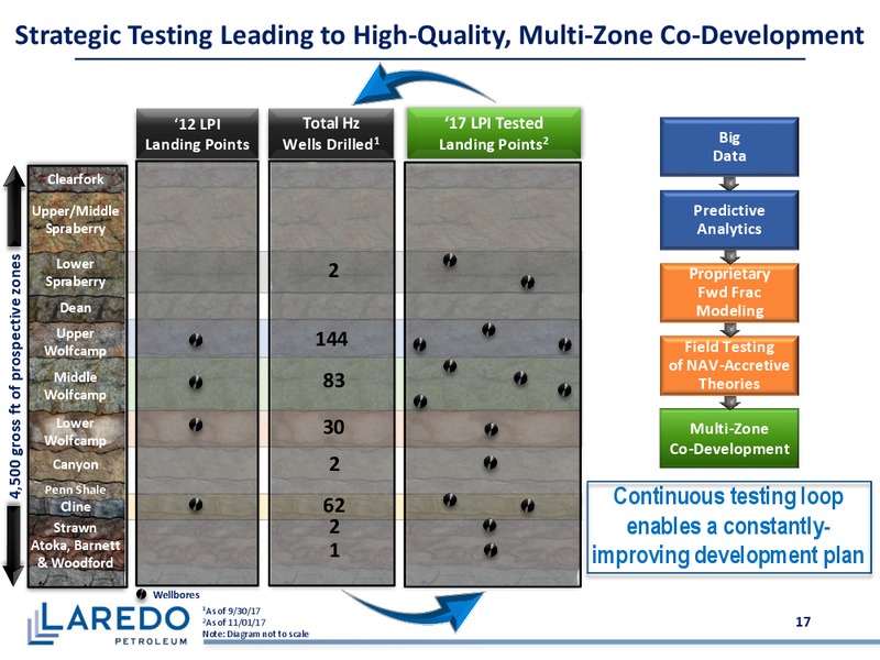 November 2017 Corporate Presentation – Laredo Petroleum Inc. – slide 16