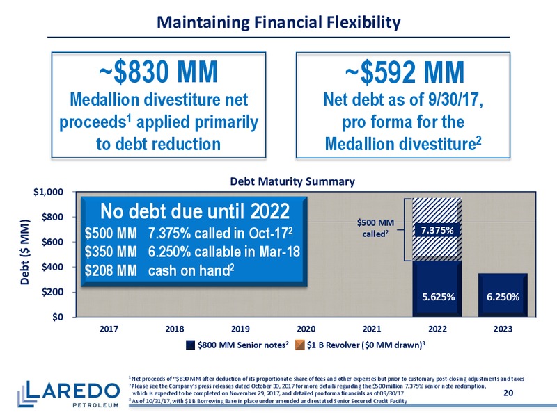 November 2017 Corporate Presentation – Laredo Petroleum Inc. – slide 19