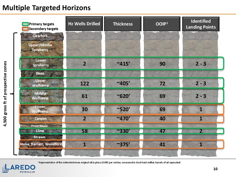 November 2016 Corporate Presentation – Laredo Petroleum Inc. – slide 9