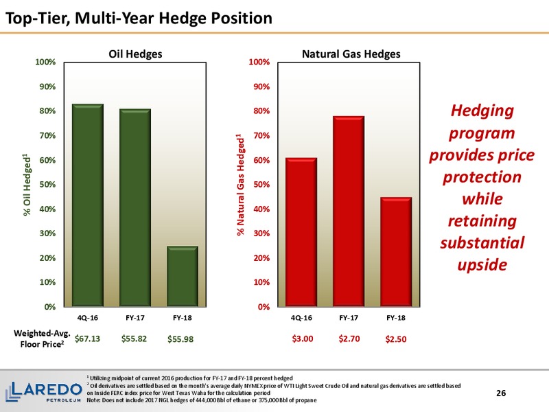 November 2016 Corporate Presentation – Laredo Petroleum Inc. – slide 25