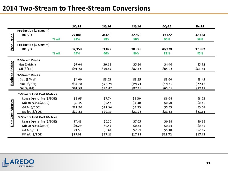 November 2016 Corporate Presentation – Laredo Petroleum Inc. – slide 31