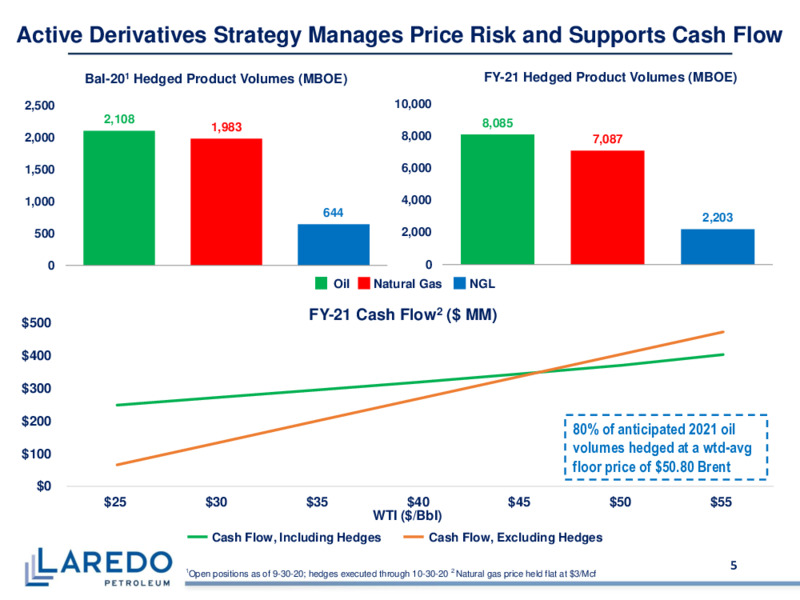 Q3 2020 Earnings Presentation – Laredo Petroleum Inc. – slide 4