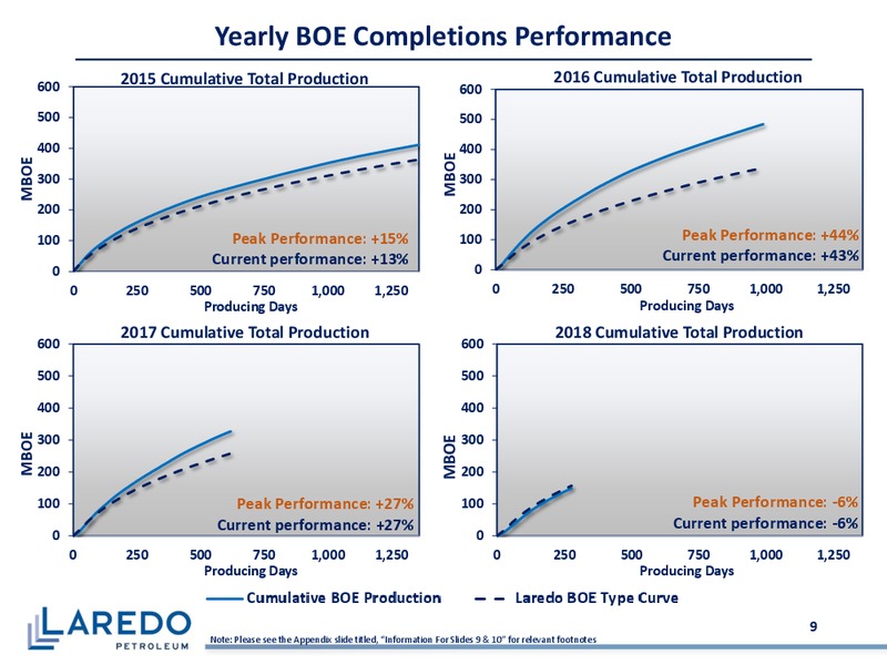 3Q 2018 Earnings – Laredo Petroleum Inc. – slide 8