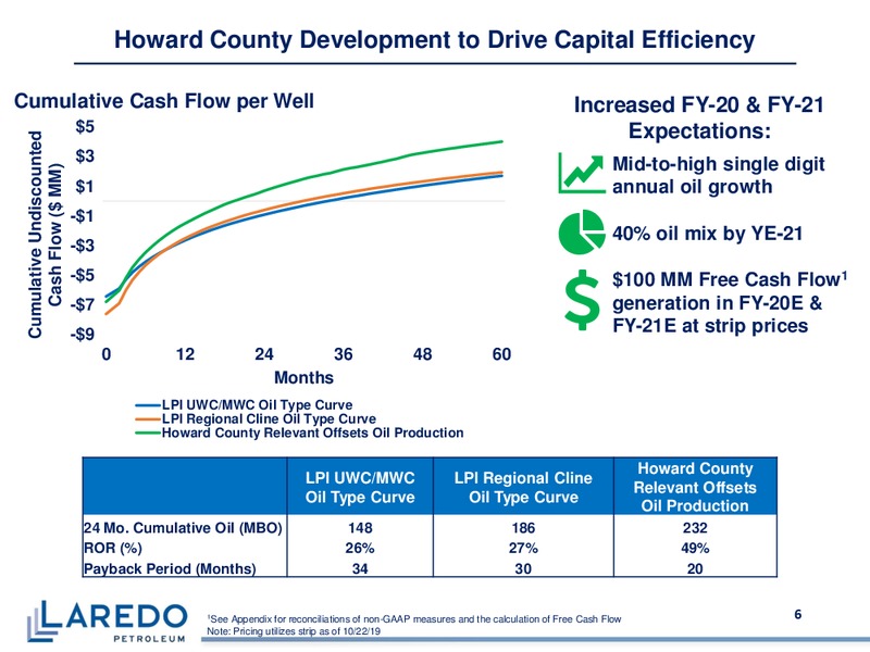 November 2019 Corporate Presentation – Laredo Petroleum Inc. – slide 5
