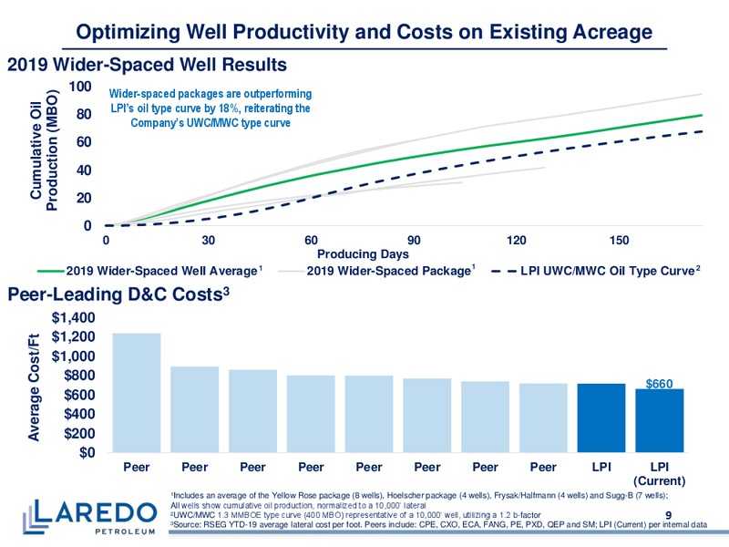November 2019 Corporate Presentation – Laredo Petroleum Inc. – slide 8