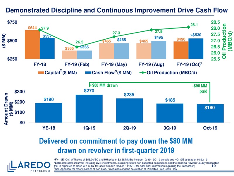 November 2019 Corporate Presentation – Laredo Petroleum Inc. – slide 9