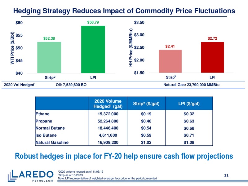 November 2019 Corporate Presentation – Laredo Petroleum Inc. – slide 10