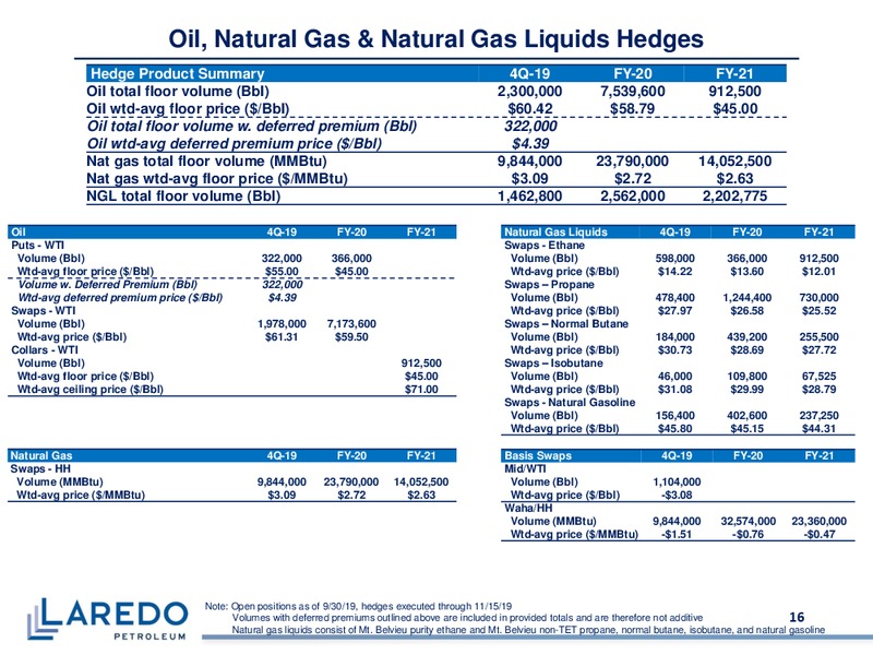 November 2019 Corporate Presentation – Laredo Petroleum Inc. – slide 15
