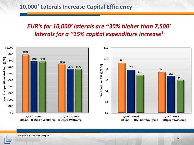 November 2015 Corporate Presentation – Laredo Petroleum Inc. – slide 8