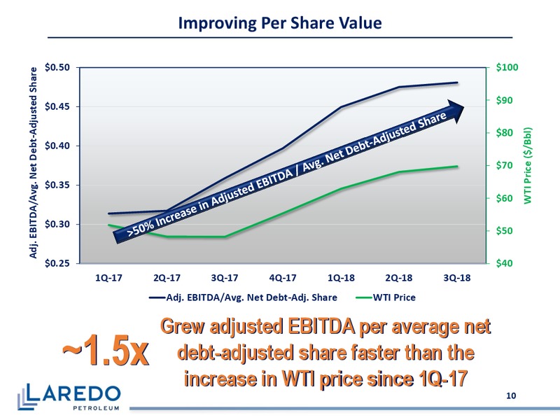 December 2018 Corporate Presentation – Laredo Petroleum Inc. – slide 9