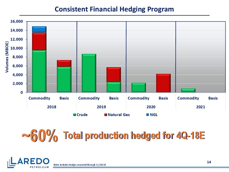 December 2018 Corporate Presentation – Laredo Petroleum Inc. – slide 13