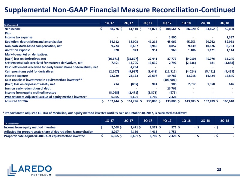 December 2018 Corporate Presentation – Laredo Petroleum Inc. – slide 27