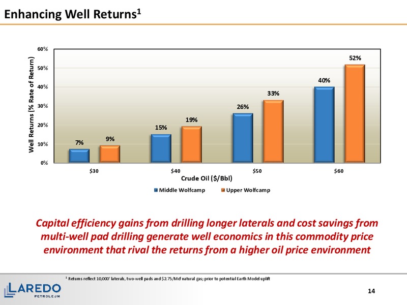 December 2015 Investor Presentation – Laredo Petroleum Inc. – slide 13