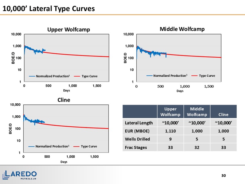 December 2015 Investor Presentation – Laredo Petroleum Inc. – slide 29