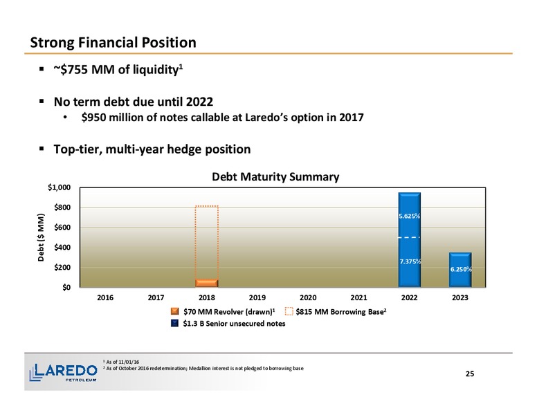 December 2016 Corporate Presentation – Laredo Petroleum Inc. – slide 24