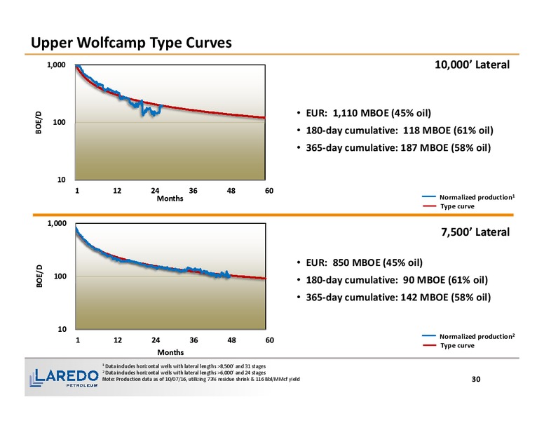 December 2016 Corporate Presentation – Laredo Petroleum Inc. – slide 28