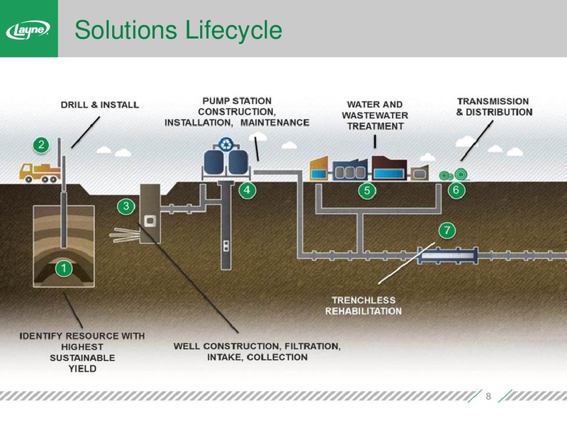 DA Davidson 14th Annual Engineering and Construction Conference – Layne Christensen Company – slide 7
