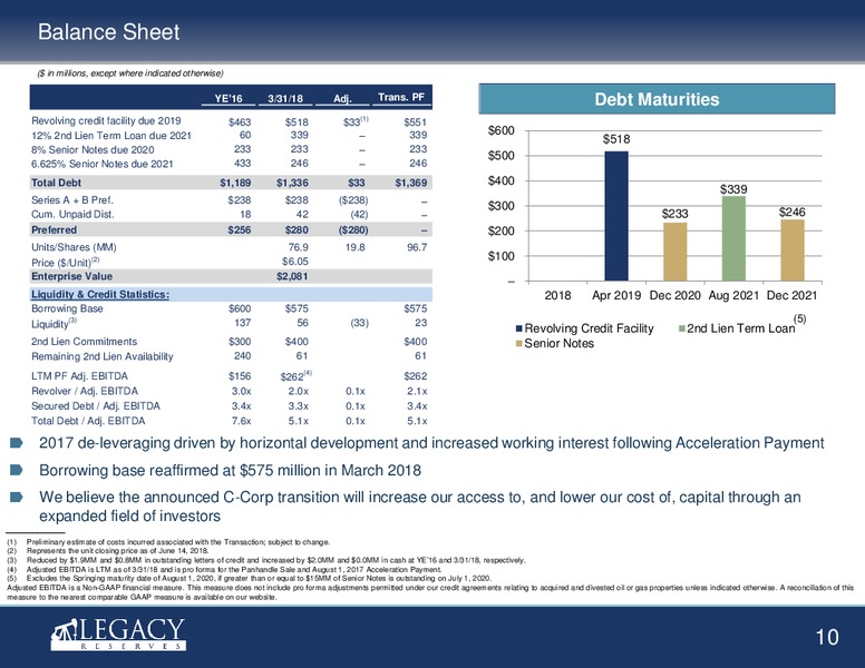 June 2018 JP Morgan Energy Conference – Legacy Reserves Lp – slide 9