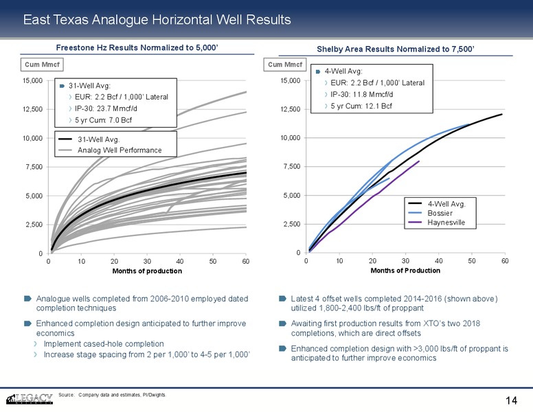 September 2018 Investor Presentation – Legacy Reserves Lp – slide 13