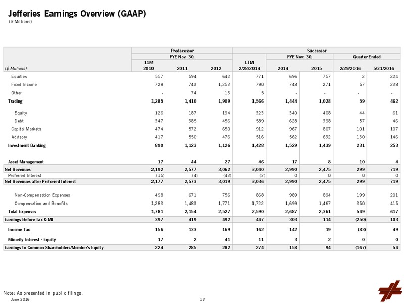 June 2016 Investor Presentation – Leucadia National Corp. – slide 15