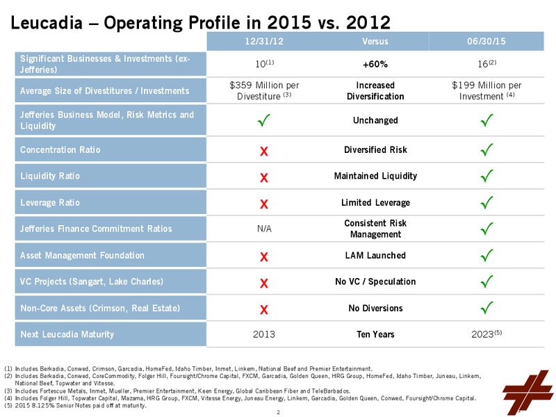 Investor Day 2015 – Leucadia National Corp. – slide 3