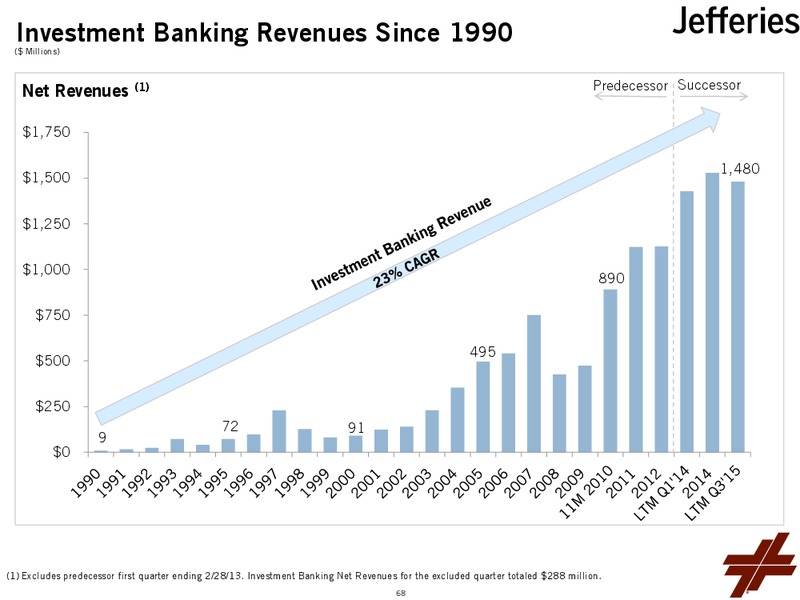 Investor Day 2015 – Leucadia National Corp. – slide 70