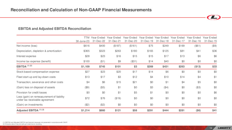 SEPTEMBER 2023 INVESTOR PRESENTATION – Liberty Energy Inc. – slide 14