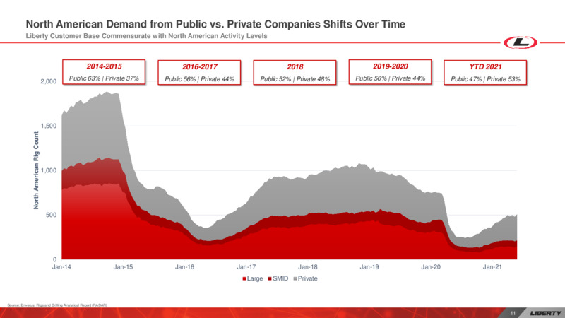 Investor Day – Liberty Oilfield Services – slide 10