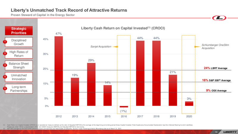 Investor Day – Liberty Oilfield Services – slide 13