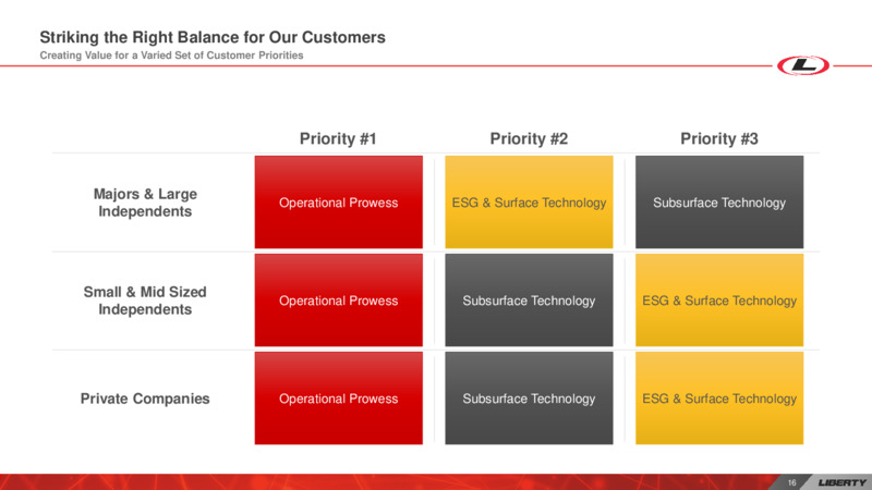 Investor Day – Liberty Oilfield Services – slide 15