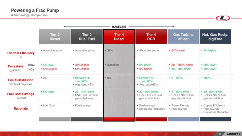 Investor Day – Liberty Oilfield Services – slide 99