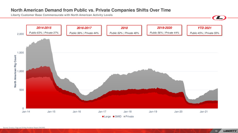 Enercom: The Oil & Gas Conference – Liberty Oilfield Services – slide 9