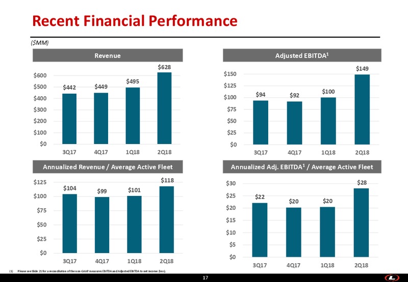 August 2018 The Oil & Gas Conference – Liberty Oilfield Services – slide 16