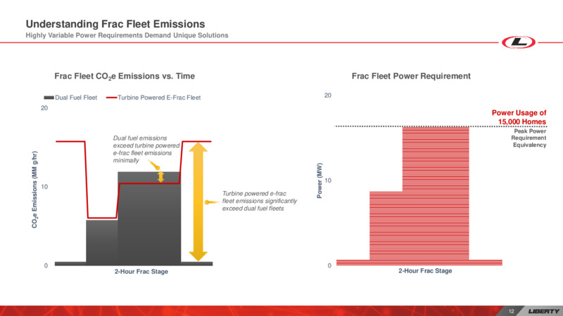 Bank of America 2020 Digital Energy Forum – Liberty Oilfield Services – slide 11