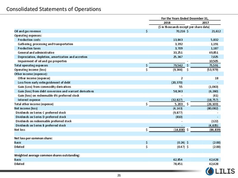Year End 2018 Earnings Presentation – Lilis Energy Inc. – slide 20