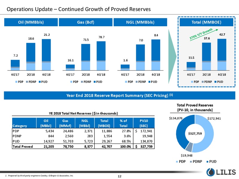 March 2019 Corporate Presentation – Lilis Energy Inc. – slide 11