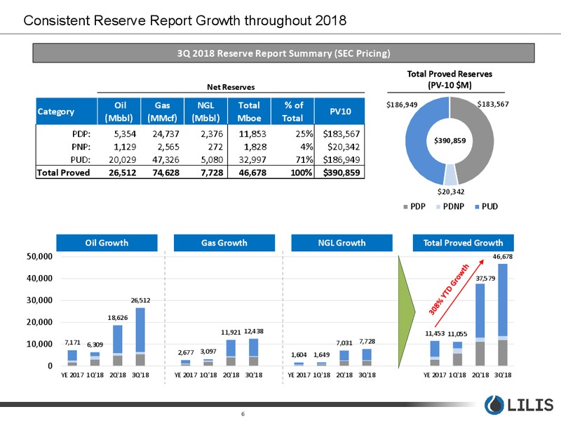 October 2018 Corporate Presentation – Lilis Energy Inc. – slide 6