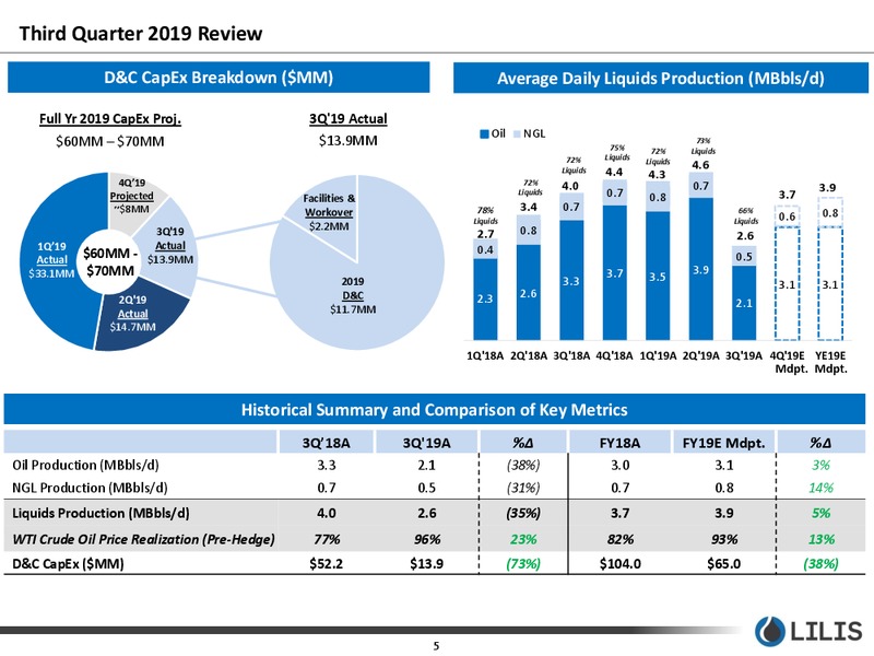 3Q 2019 Earnings Presentation – Lilis Energy Inc. – slide 4