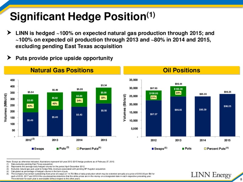 Acquisition Update – Linn Energy, Llc – slide 7