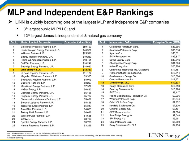 Barclays Capital HY Bond and Syndicated Loan Conference – Linn Energy, Llc – slide 4
