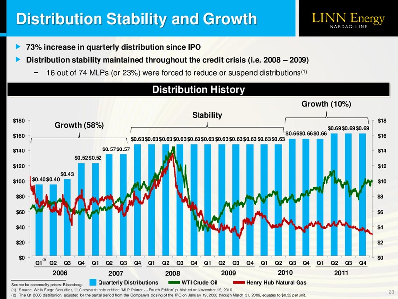 OGIS New York Presentation – Linn Energy, Llc – slide 22