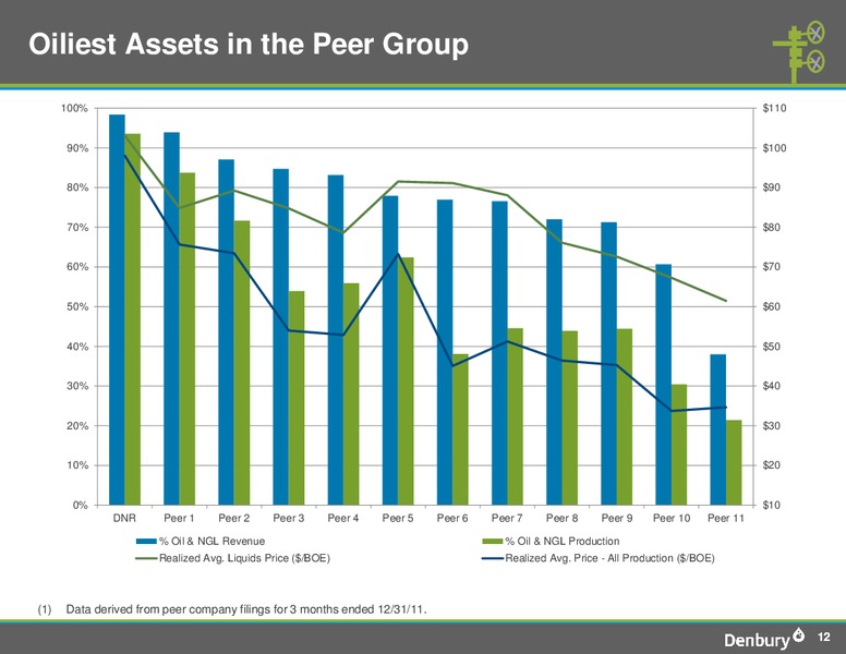 Denbury Corporate Presentation – Denbury Resources Inc. – slide 11