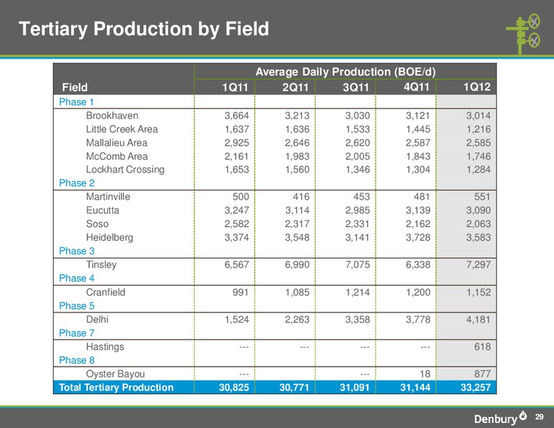 Denbury Corporate Presentation – Denbury Resources Inc. – slide 28