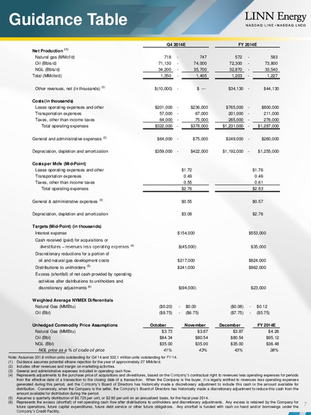 Supplemental Q3 2014 Financial and Operational Results – Linn Energy, Llc – slide 7