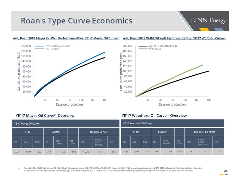 July 2018 Investor Presentation – Linn Energy, Inc – slide 19