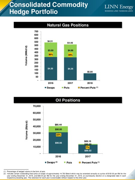 Q4 2015 Results – Linn Energy, Llc – slide 9
