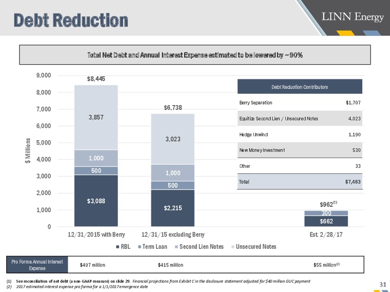 Supplemental Emergence Presentation – Linn Energy, Llc – slide 29