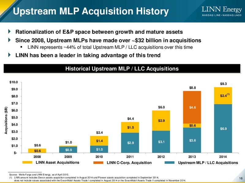 NAPTP MLP INVESTOR CONFERENCE – Linn Energy, Llc – slide 15